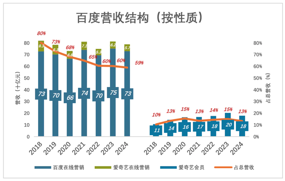 百度被低估了？ 