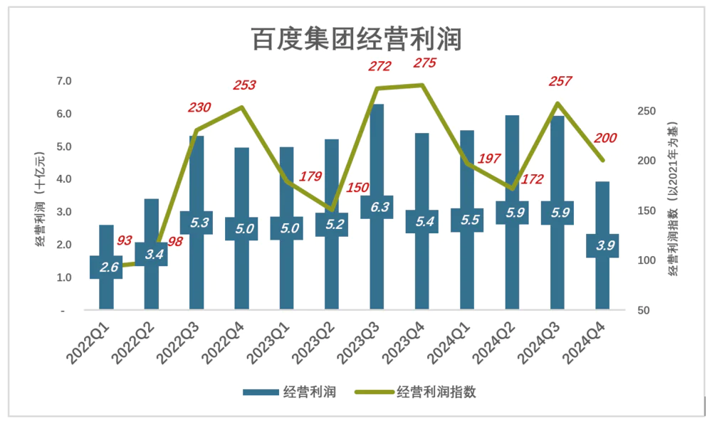 百度被低估了？ 