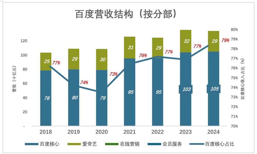 百度被低估了？ 