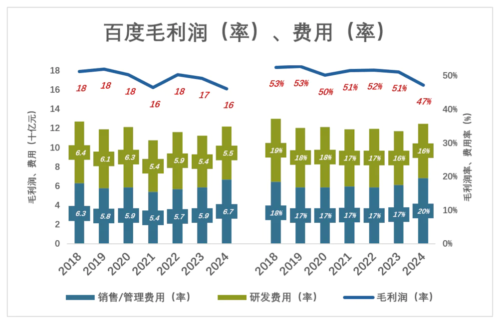 百度被低估了？ 