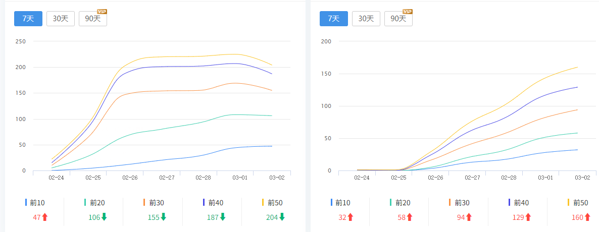 你知道你的关键词为什么上不去吗？只要方向对，暴涨so easy！ 