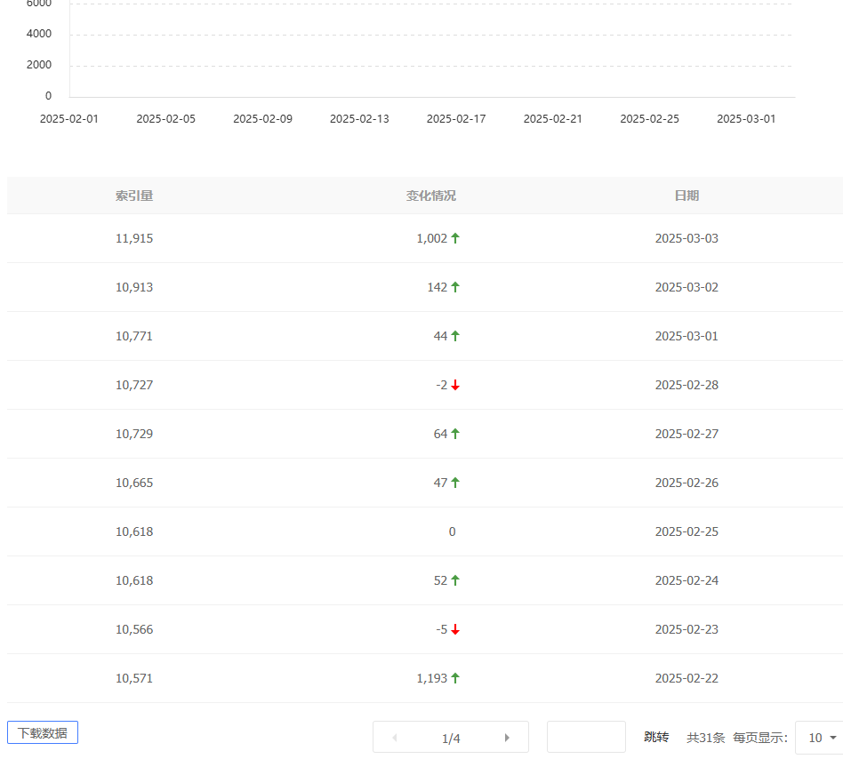 光涨索引不成吧 