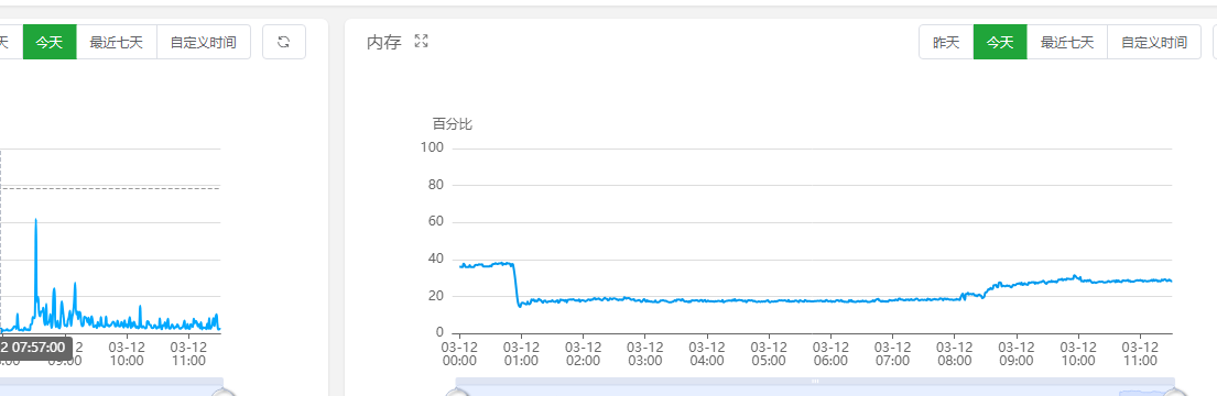 阿里腾讯的99轻量性能是真的差劲啊 