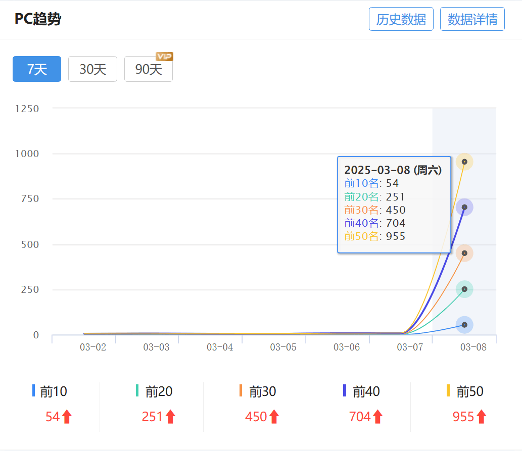 SEO纯技巧分享【关键词突然暴涨的技巧】