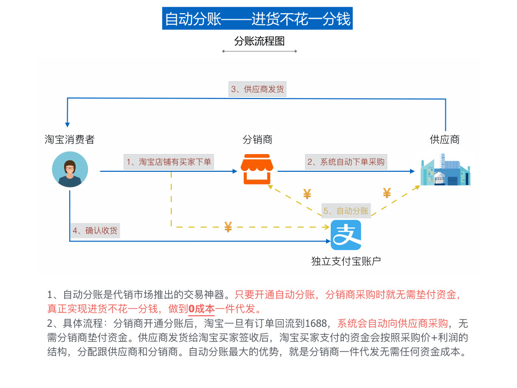 站长转型电商系列：一件代发 