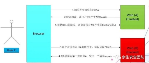 一个简单的CSRF蠕虫实验